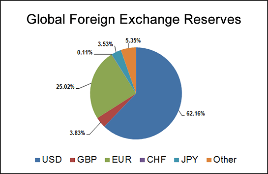 Will the US Dollar Lose Reserve Currency Status Forecasts Trends Investment Strategies