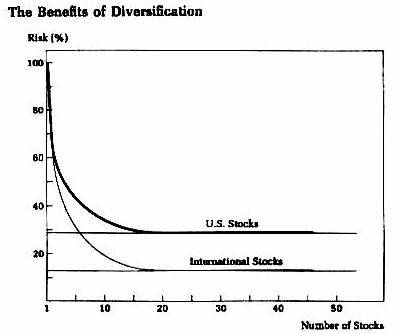 How Many Dividends Stocks Should You Have in Your Portfolio