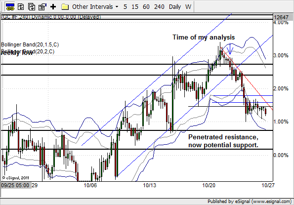 How Multiple Time Frame Analysis Increases Your Trading Profits