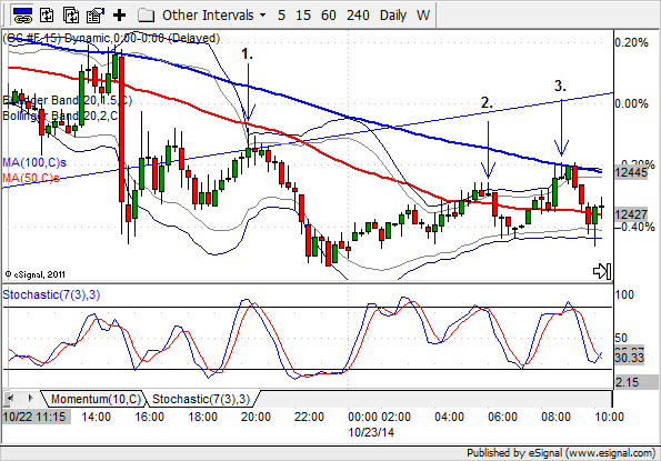 How Multiple Time Frame Analysis Increases Your Trading Profits