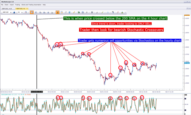 Trading Multiple Time Frames In FX