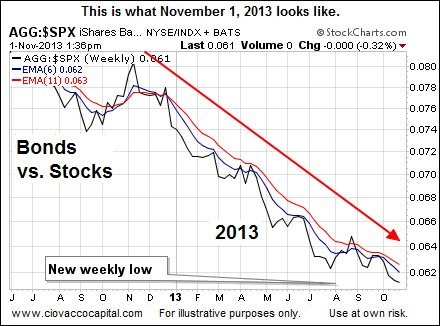 How Not to Prepare for a Bear Market in Bonds