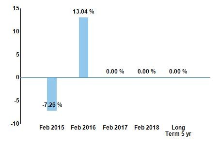 How Should Investors Forecast Earnings Growth