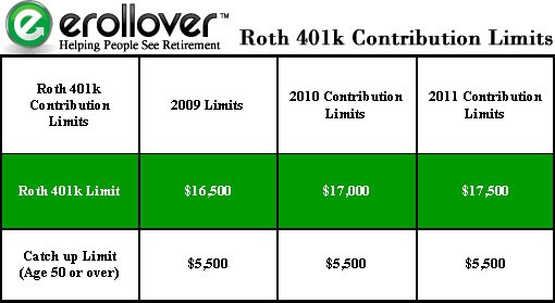 How to Save Money by Choosing between a Roth 401k and a Traditional 401k