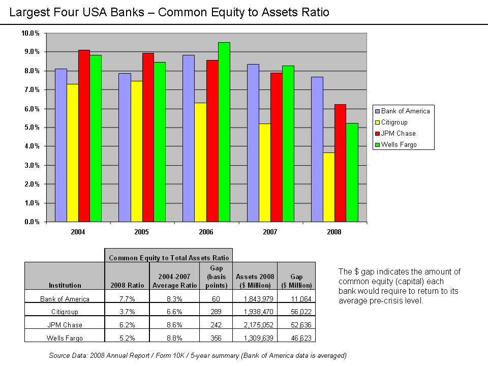 Leverage 101 – The Real Cause of the Financial Crisis