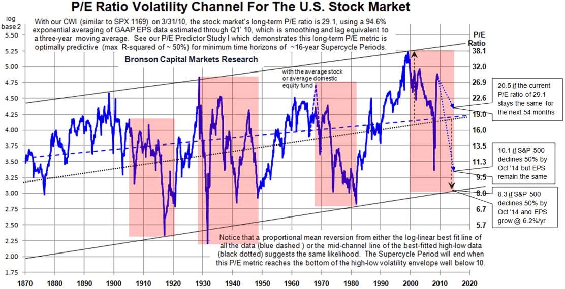 Introduction to Stock Valuation The PriceEarnings Ratio