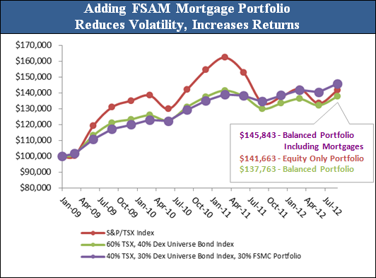 The mortgage advantage An attractive alternative to bonds