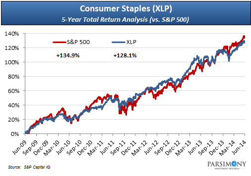 Why You Should Invest in Consumer Staples Stocks in 2014