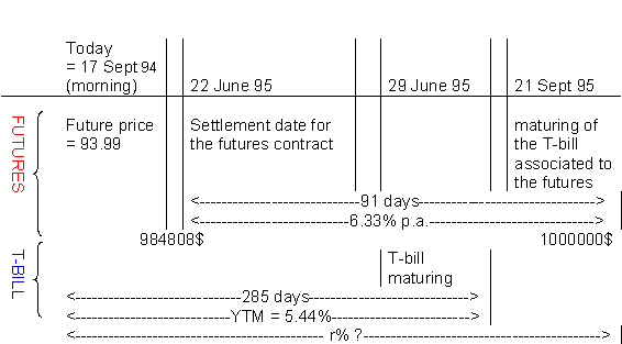 How to Calculate Futures