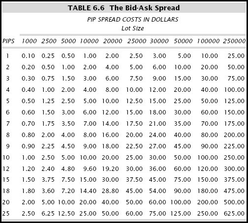 How To Calculate The BidAsk Spread