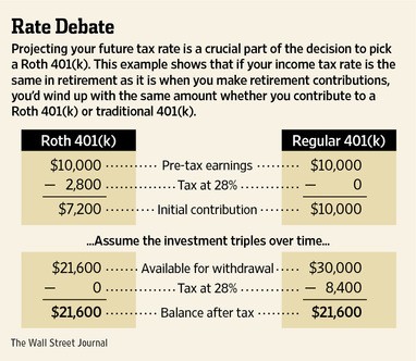 What Are the Advantages of the Roth 401(k)