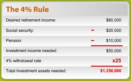 How to Create Income During Retirement