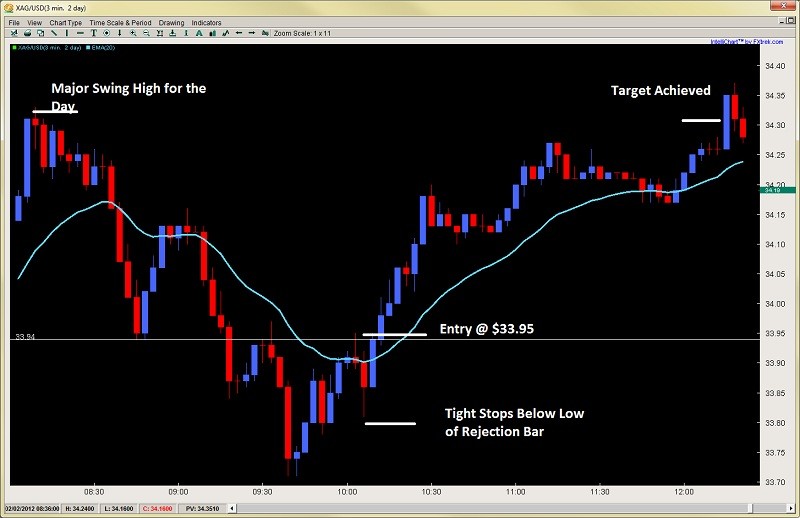 How to Day Trade Break Outs Learn How To Day Trade Using Pure Price Action Price Action Trading