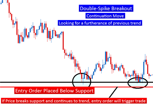 How to Day Trade Break Outs Learn How To Day Trade Using Pure Price Action Price Action Trading