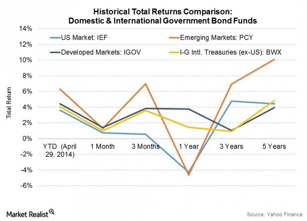 Bond Funds v Bonds