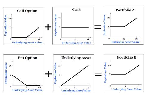 Options prices and putcall parity