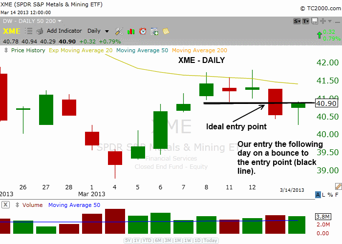 How To Find The Best Entry Points For Short Selling Stocks