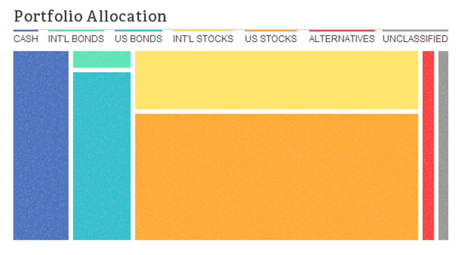 How to get the best asset allocation in your portfolio