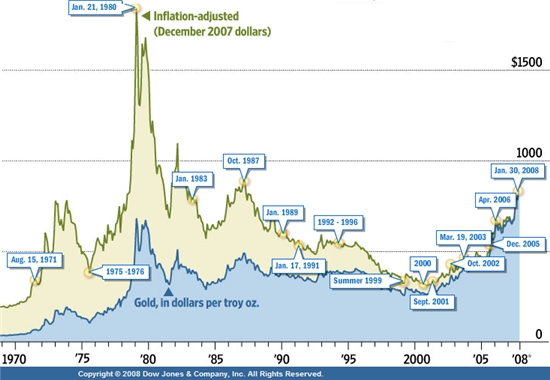 How to Hedge for Inflation