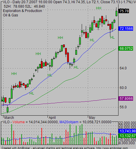 How to Identify Stock Market Trends