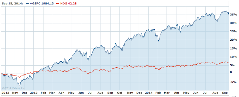 When Should You Invest in Hedge Funds