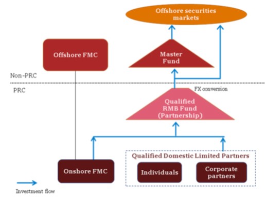 Hedge funds Structure v