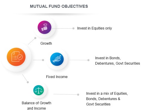 Match Your Mutual Funds to Your Investment Objectives