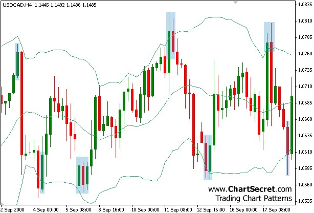 Using Bollinger Bands to Improve Your Trading