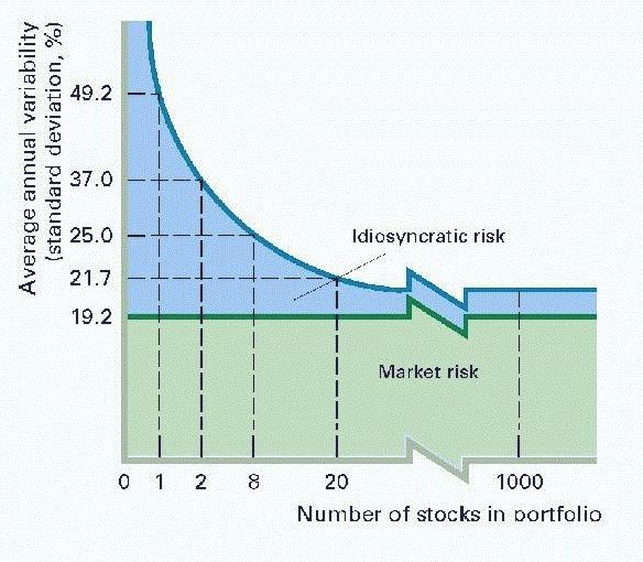 How to minimize Stock Market Risk