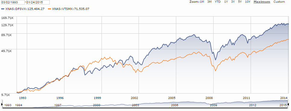 How to minimize Stock Market Risk