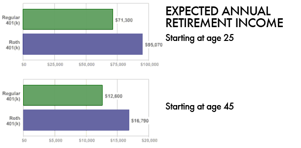 Start Saving With A Roth 401(k)