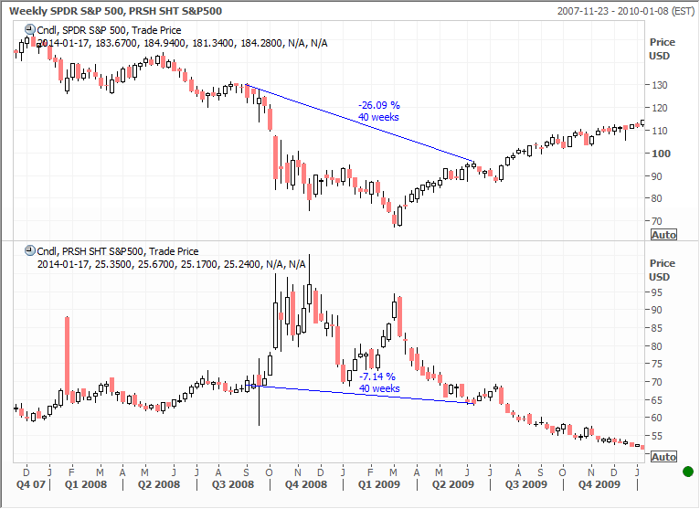 How to short stocks and short ETF to make huge profits