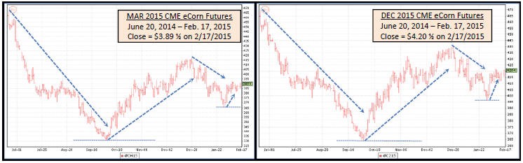 How To Trade Corn Futures & Software to Predict Corn Market Prices