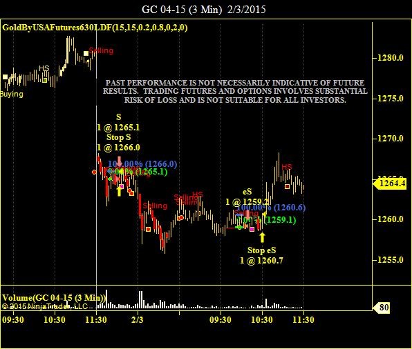 How to trade Gold Futures contracts and risks