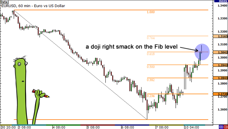 How to Trade Reversals With Fibonacci Retracements