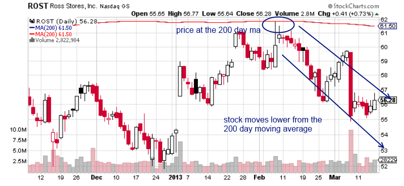 How to Trade Short stocks BUY SELL Trading