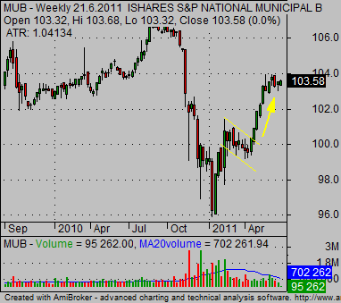 How to trade ishares etf strategies