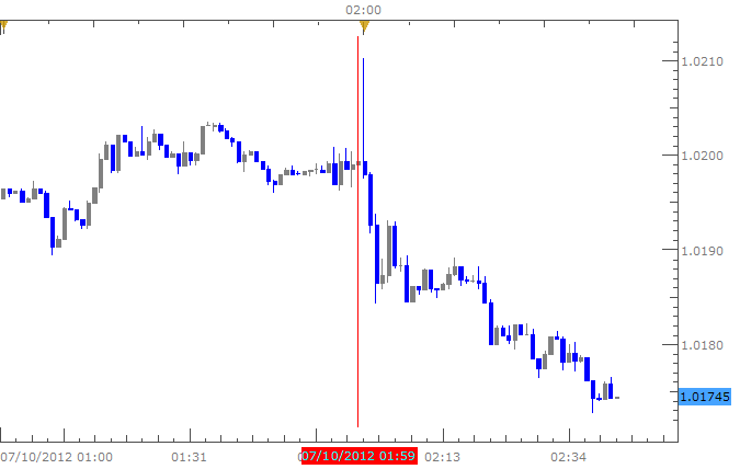 How to trade the Australian dollar