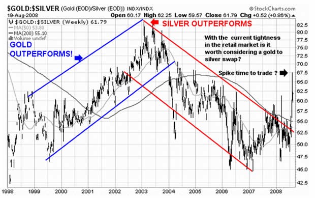 How to Trade the Gold Silver Ratio