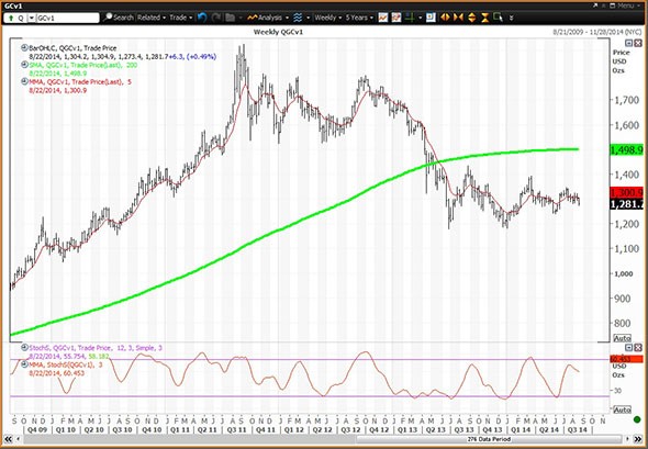 How To Trade The Gold