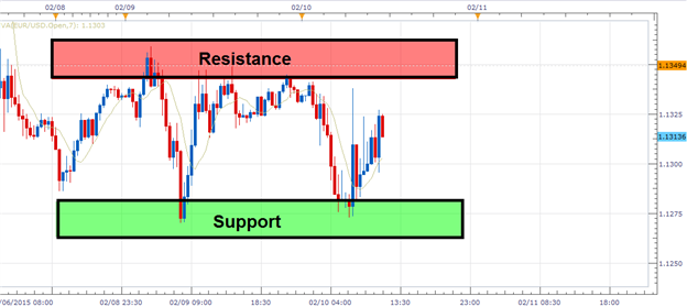 Trade Forex With A Directional Strategy_1