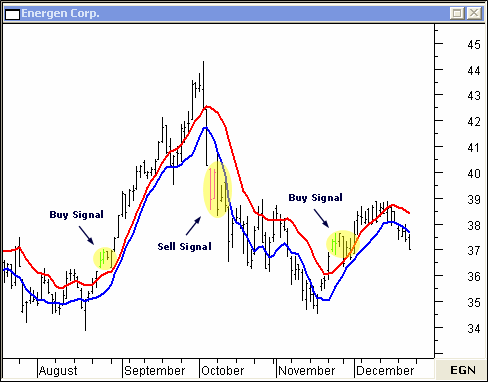 How to Use a Moving Average to Buy Sell Stock