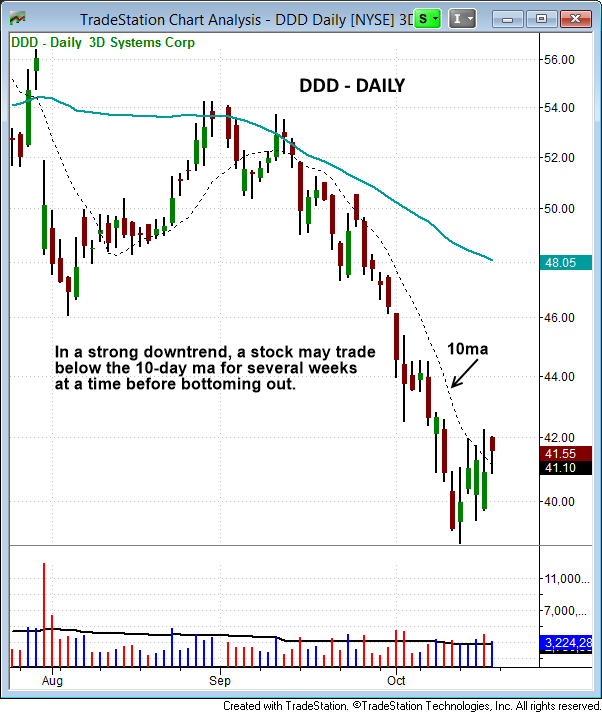 How To Find The Best Entry Points For Short Selling Stocks