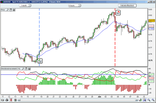 Trade Forex with a Directional Strategy