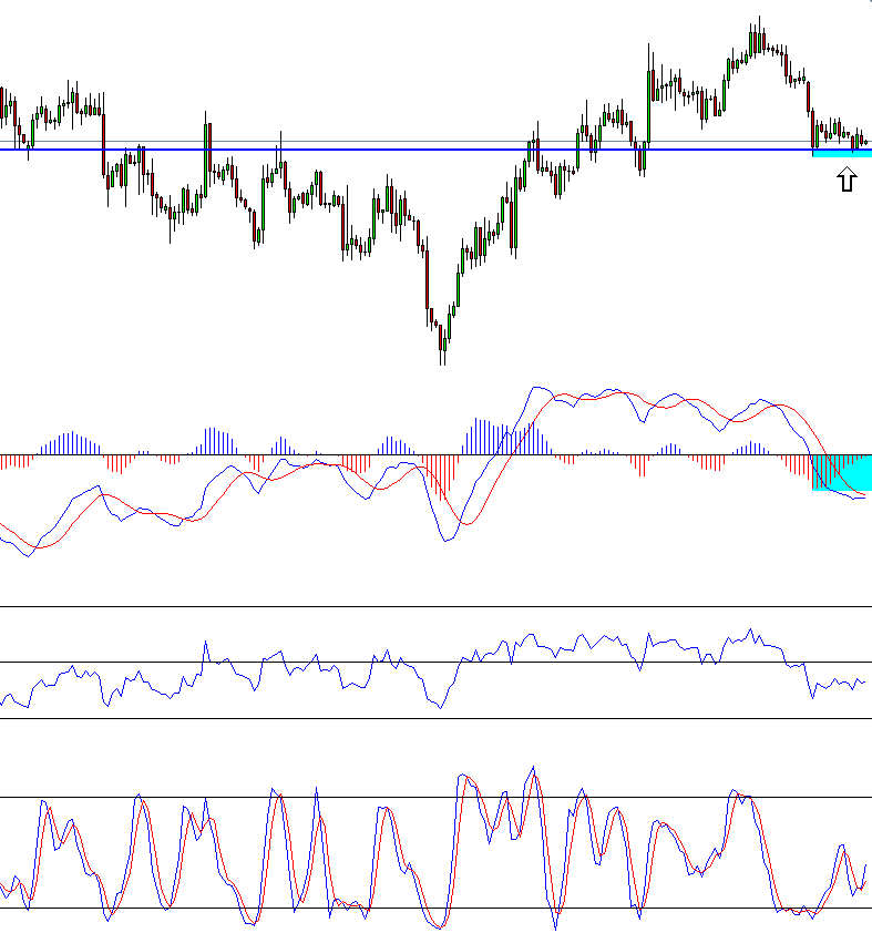 Pros and Cons of Using Stochastic Indicator in Forex Trading