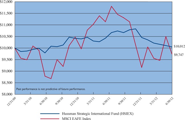 Hussman Funds Mutual Fund Brokerage Commissions and Trading Costs