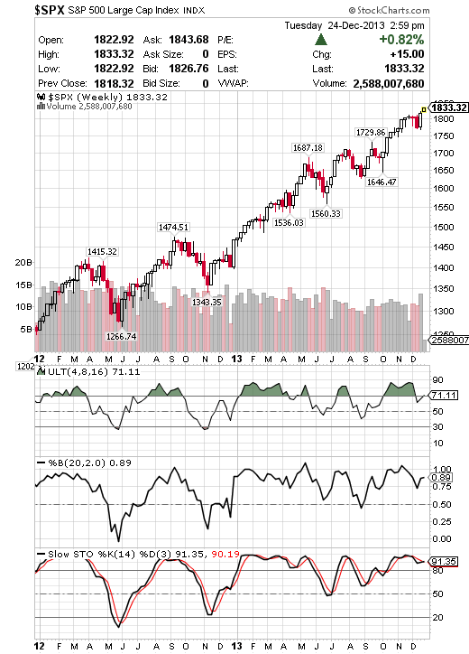 Hussman Funds Weekly Market Comment The Diva is Already Singing December 23 2013