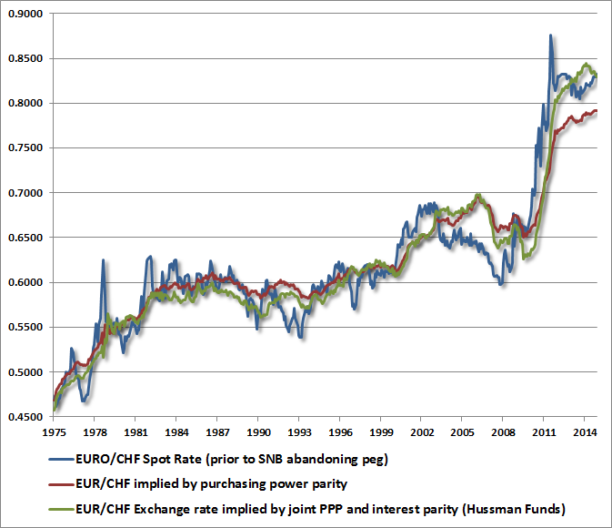 Hussman Funds Relative Value and Relative Returns