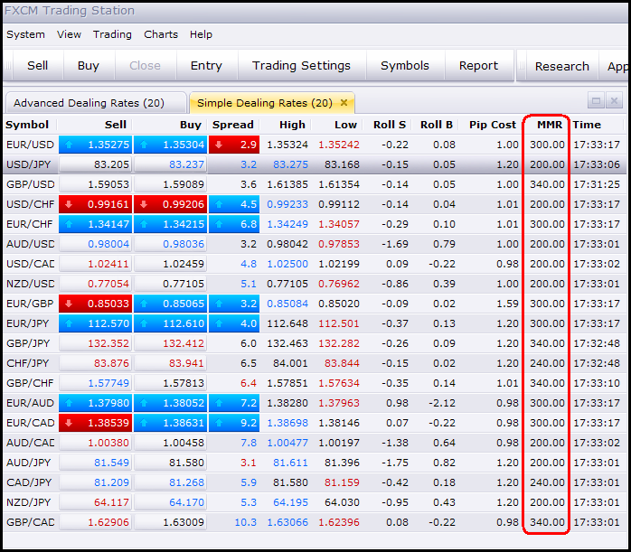 Importance of Leverage and Margin in Forex Trading