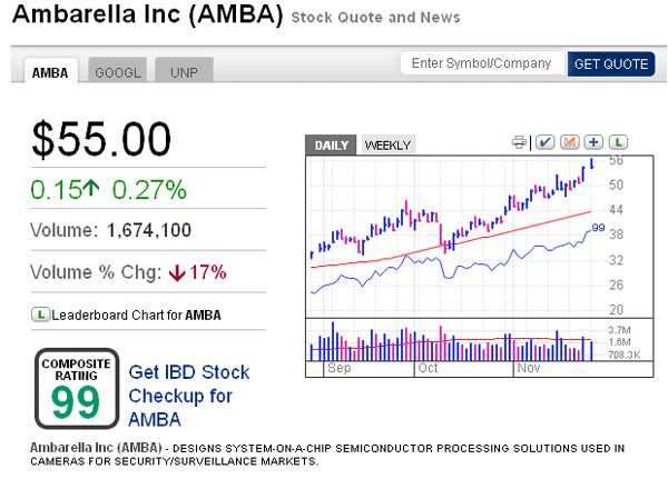 Ibd Top 50 Stocks 2015